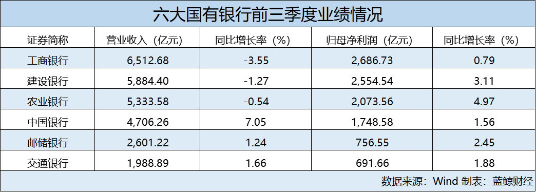 六大国有行三季报盘点：净息差悉数下降，工农建三家营收负增长