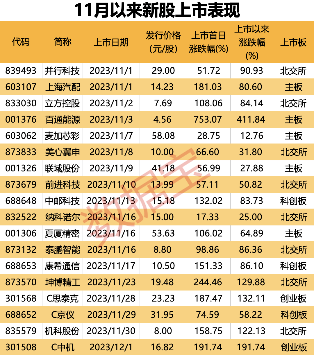 赚钱效应爆棚！11月新股“零破发”，上市首日翻倍股出炉！本周3只新股申购