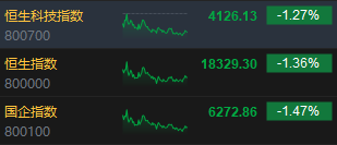 收评：港股恒指跌1.36% 恒生科指跌1.27% 恒大汽车再度跳水跌超16%