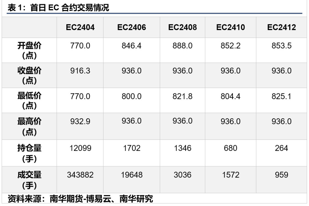 我国首个航运期货品种上市首日表现如何？