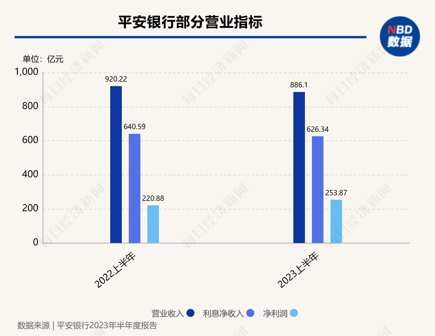 平安银行发布2023年半年报：上半年净利润253.87亿元，同比增长14.9%