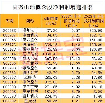 高能量密度全固态电池发布！车企争相押注，低市盈率超跌概念股出炉