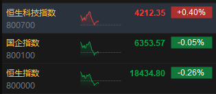 午评：恒指跌0.26%科指涨0.4% 中资券商股齐挫