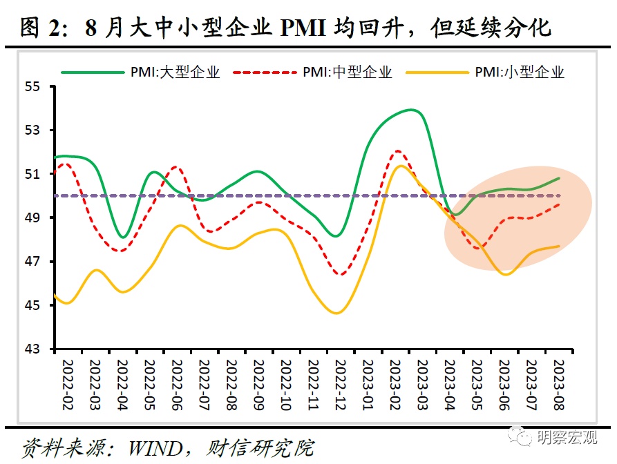 财信研究评8月pmi数据：政策显效支撑供需改善，经济恢复仍待提振