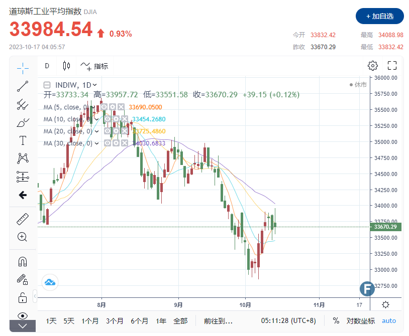 市场焦点重回“基本面”，企业盈利报告超华尔街平均预期，道指升至近三周高位