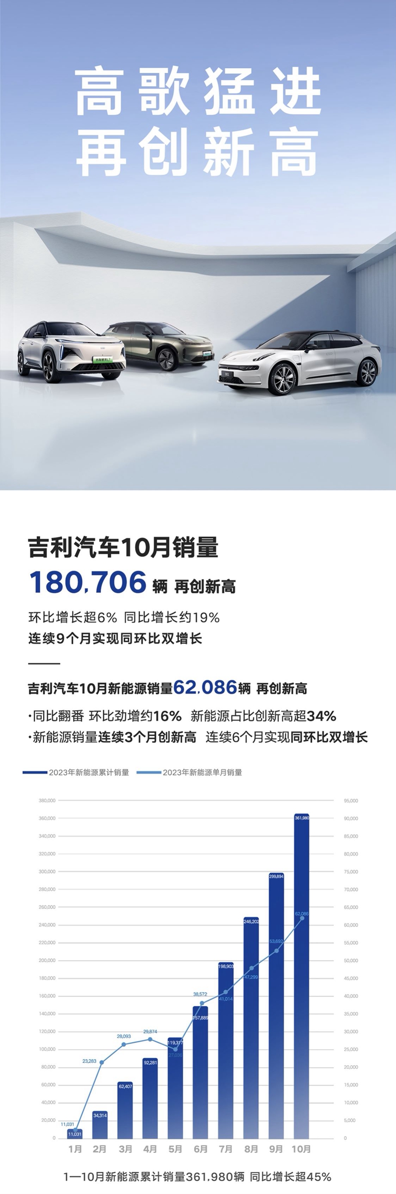 吉利汽车10月销量180706辆 单月总销量再创新记录、新能源首破6万