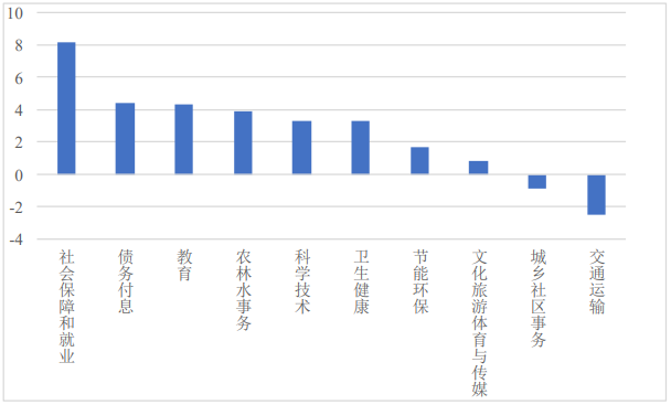 前三季度一般财政支出向社保就业等倾斜 有省份一般公共预算财政支出完成额罕见下降