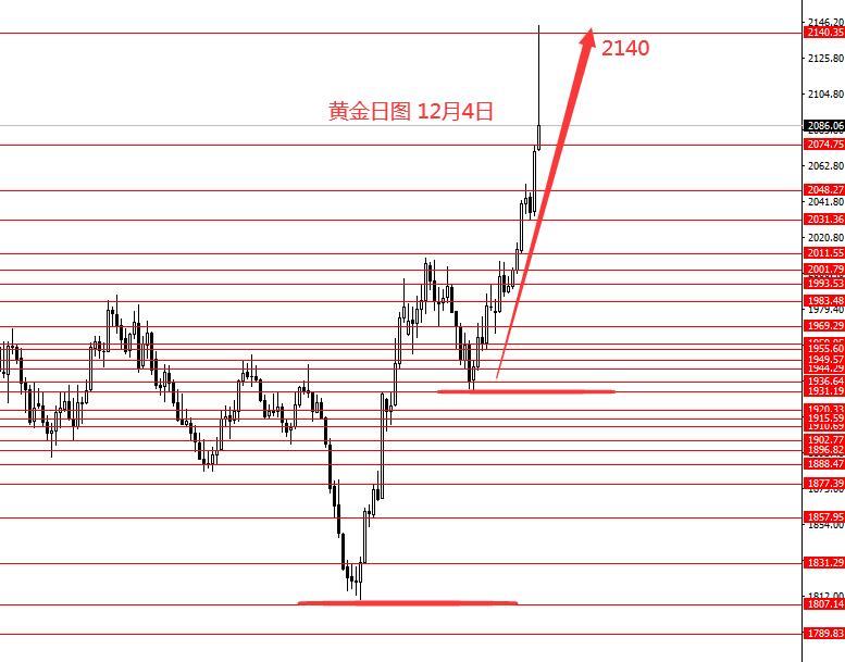 张果彤：黄金正如预期2140到位后观望