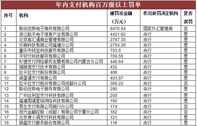 多家支付机构遭“双罚” 千万级罚单再现