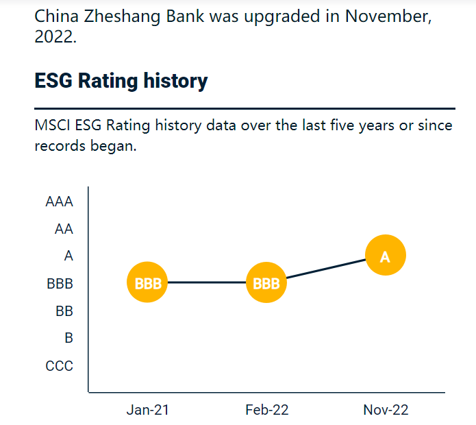浙商银行明晟esg评级提升至a