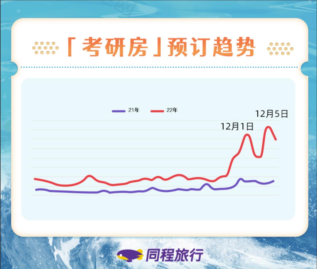 2023考研倒计时 同程旅行“考研房”搜索热度周环比增长超300%