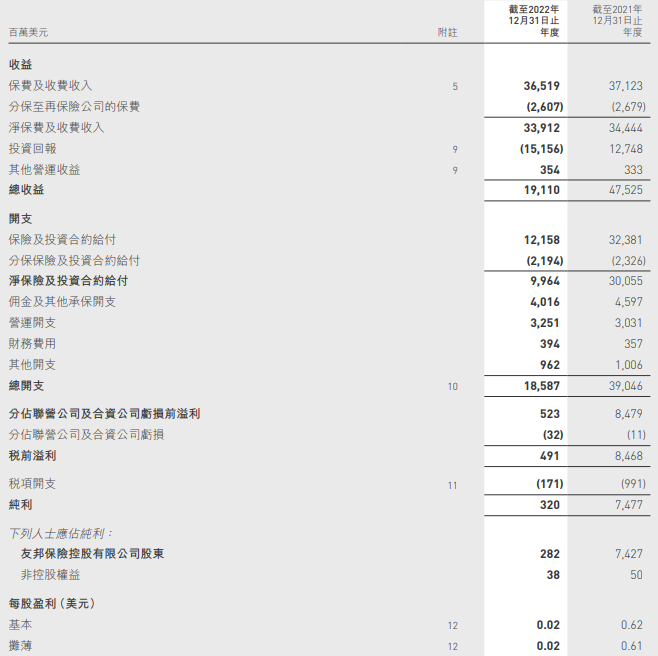 友邦保险去年纯利降96% 子公司友邦人寿总保费增12%