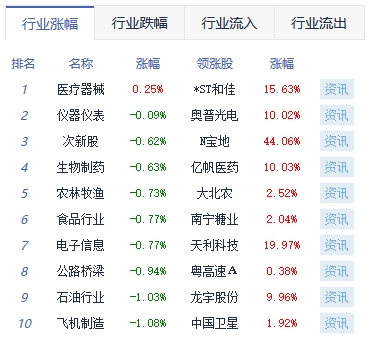 收评：沪指震荡调整跌1.4% 医疗器械板块涨幅靠前