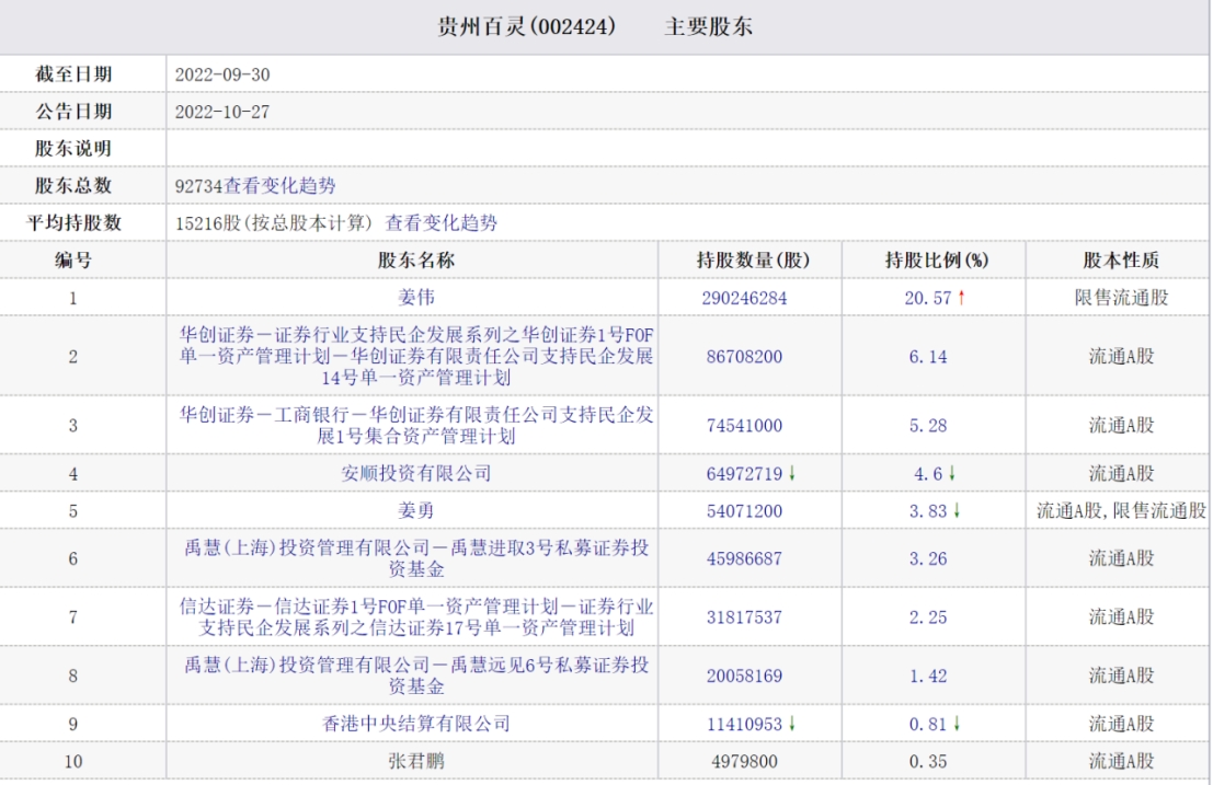 贵州百灵跌停 华创证券资管计划禹慧投资等持股