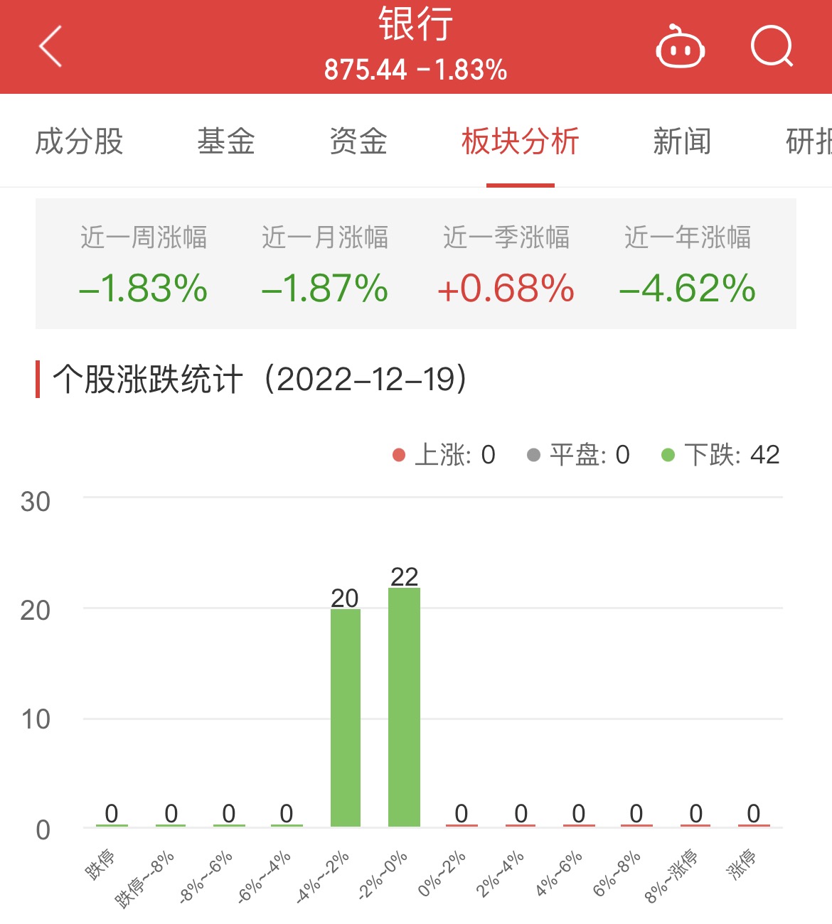 银行板块跌1.83% 常熟银行跌0.67%跌幅最小