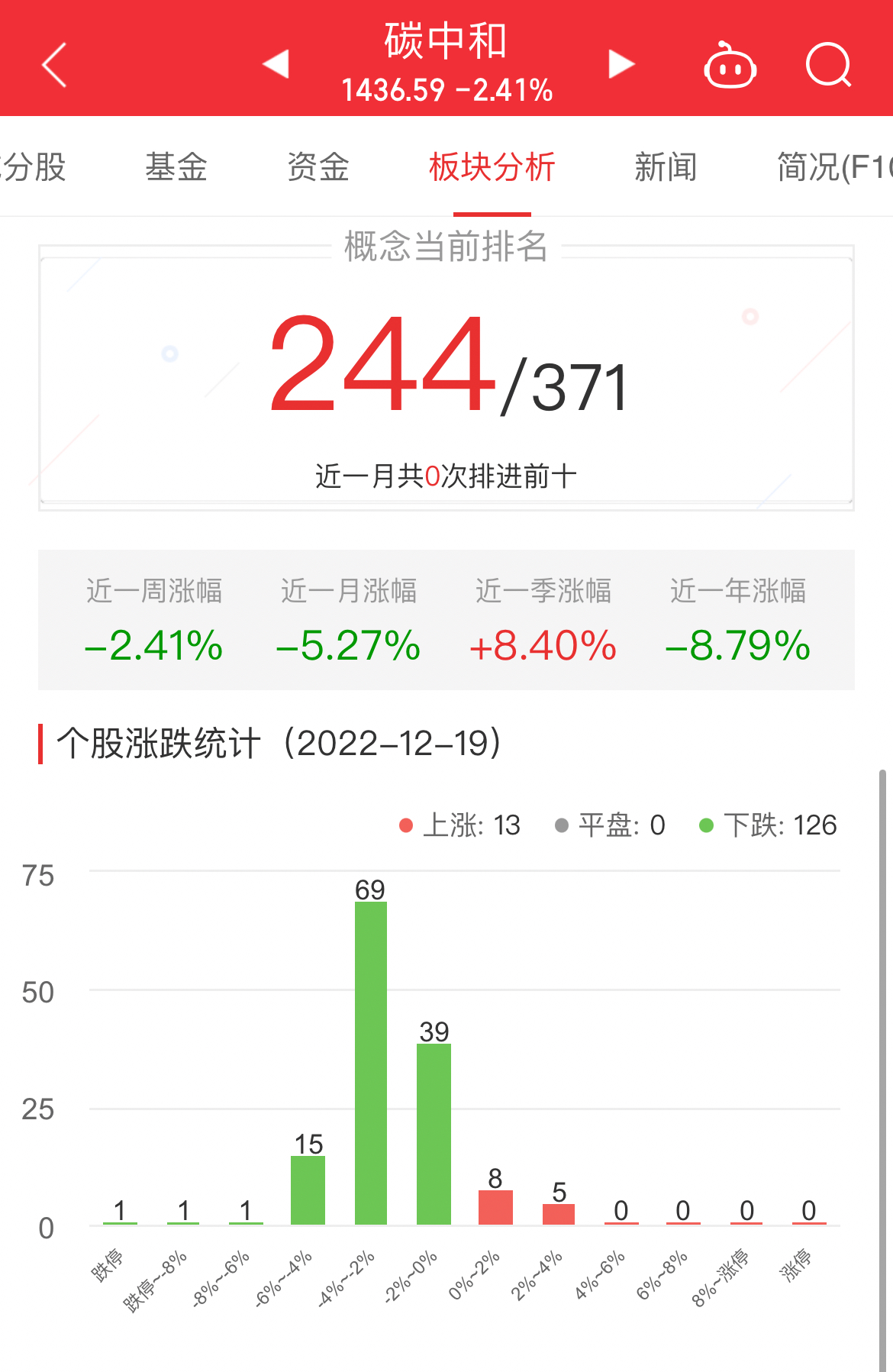 碳中和板块跌2.41% 森鹰窗业涨2.71%居首