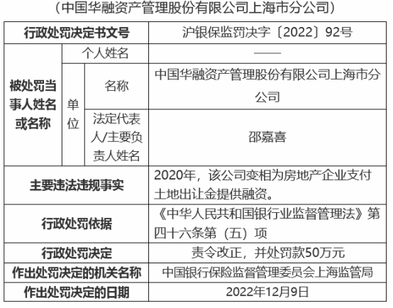 中国华融上海市分公司违规被罚 变相为房企提供融资