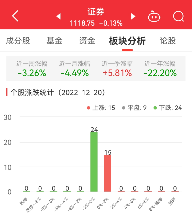 证券板块跌0.13% 财达证券涨1.47%居首