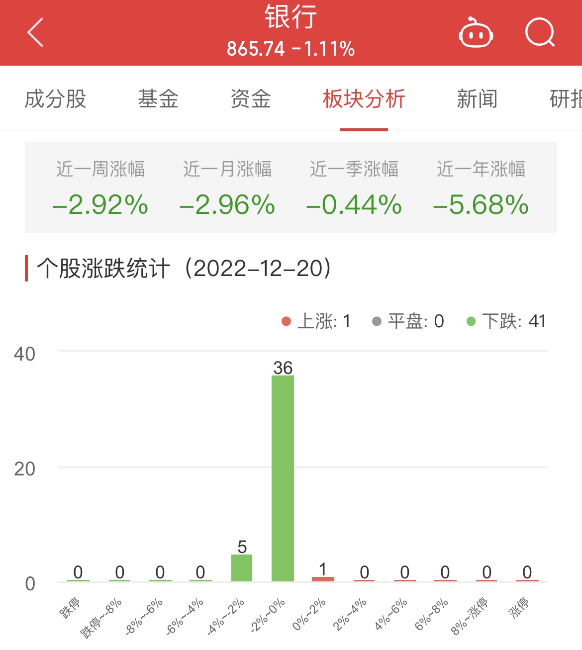 银行板块跌1.11% 江阴银行涨0.51%居首