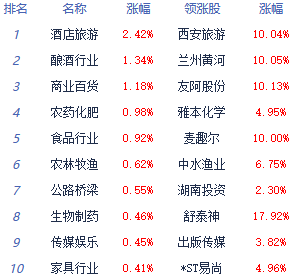 收评:指数震荡调整沪指缩量跌0.17% 酒店旅游板块活跃