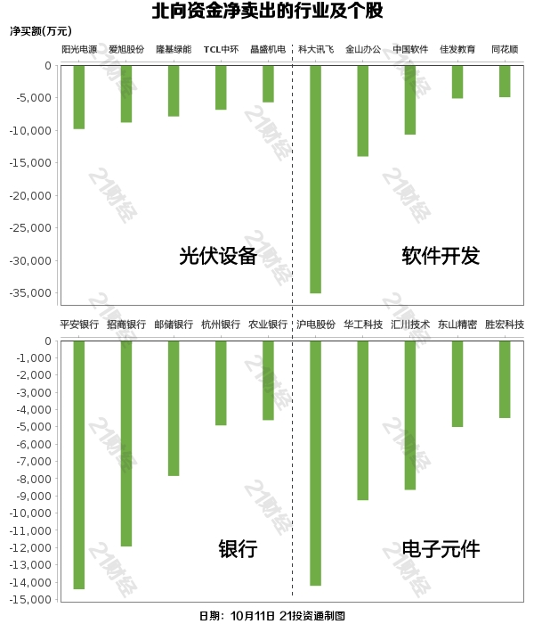 北向资金昨日净卖出3.9亿元 逆势增持汽车整车行业超8亿元（名单）