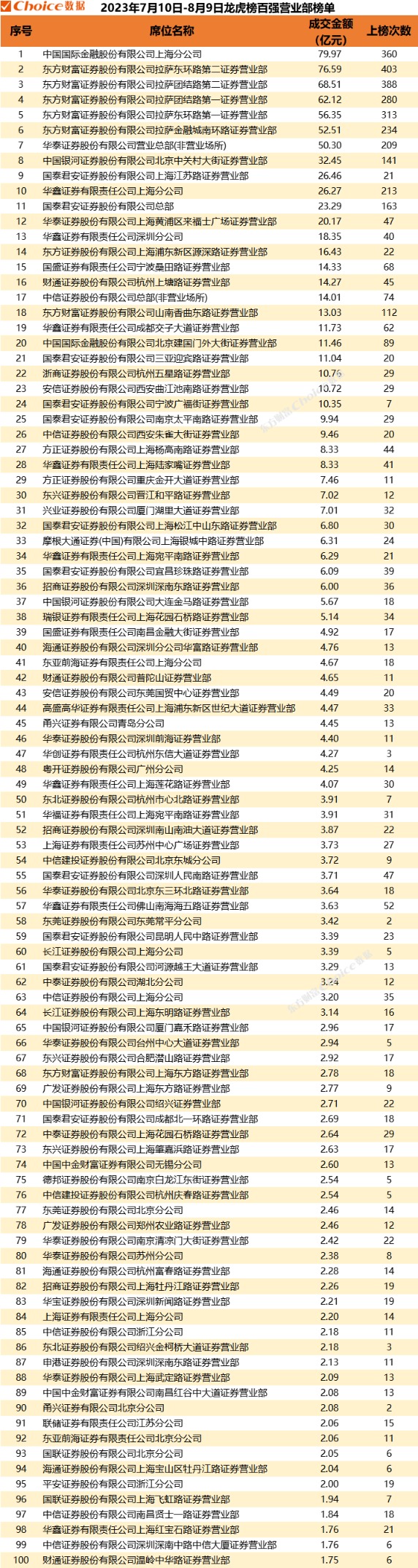 近一月龙虎榜百强营业部及偏好个股名单一览