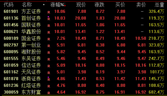 积极信号！大金融崛起 食品饮料股活跃！来看最新动向