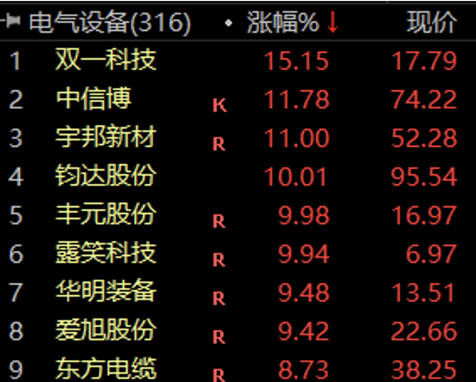 千亿龙头曝出大消息 光伏板块飙升！股东拟大举增持 潜力股稀缺 仅15只