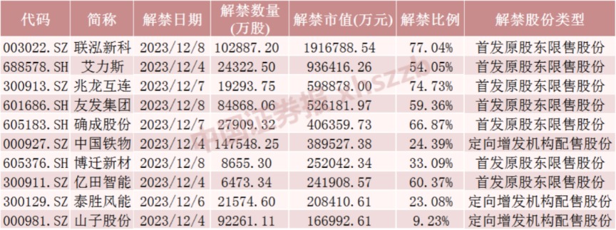 下周这只龙头股解禁超190亿元！流通盘大增超3倍