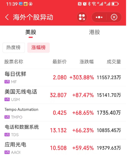 轰动美股 这家中国公司开盘后暴涨352%！曾融资百亿却濒临退市 发生了什么？