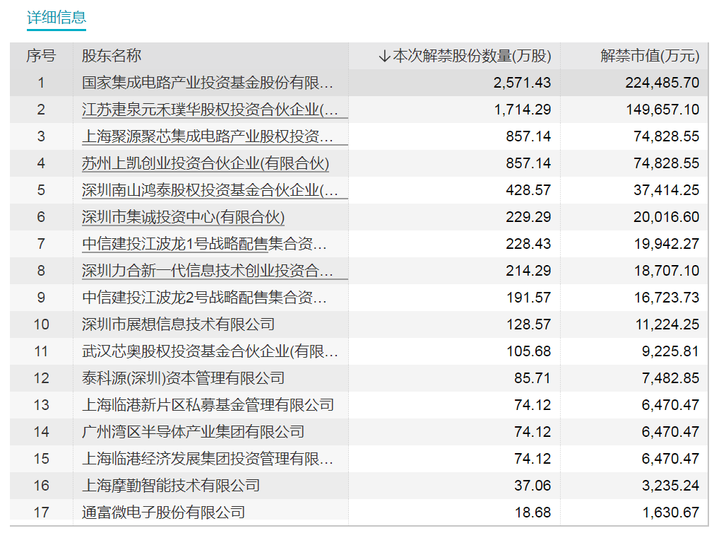 下周解禁市值超600亿！存储模组龙头解禁近70亿