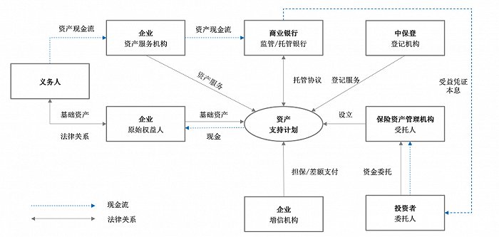 政策护航，“险资版abs”爆发！年内登记规模已超2800亿元