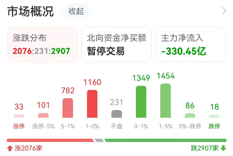 主力复盘：众泰汽车11天6板 超5亿出逃北方华创