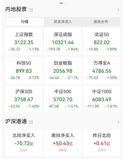 a股又跳水！科创50暴跌近4% 半导体集体暴跌 中芯国际跌超8%