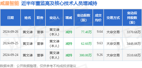 威星智能：9月26日高管黄文谦减持股份合计77.4万股