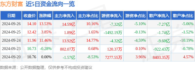 异动快报：东方财富（300059）9月27日14点50分触及涨停板