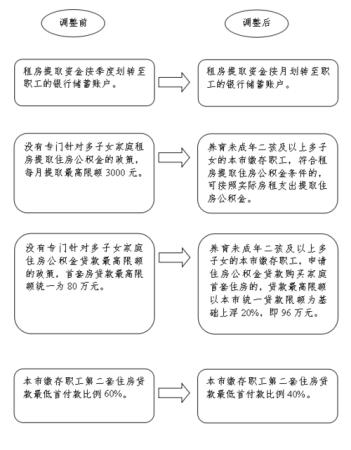 天津：公积金贷款买二套住房首付降至40%，可按月提取付房租