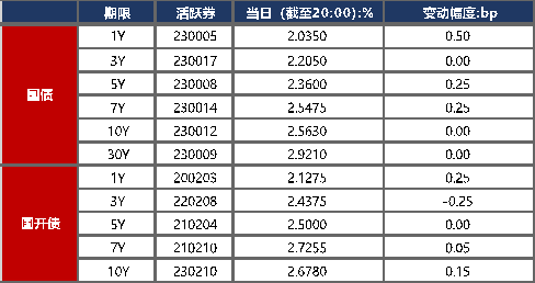 债市早报：央行发布2023年第二季度货币政策执行报告；资金面显紧平衡，债市情绪转弱