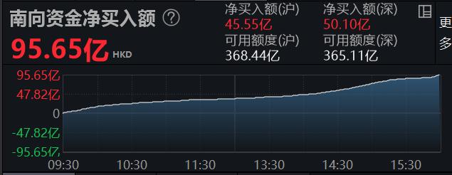 越跌越买！月内近500亿港元南下“扫货”，港股互联网etf（513770）份额持续新高，港股“底”或渐行渐近！