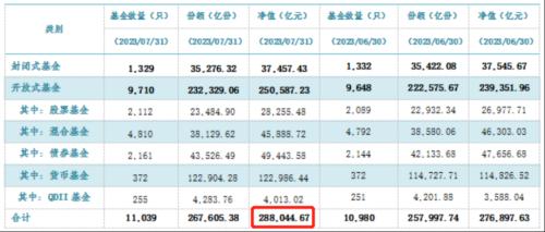 28.8万亿！7月公募基金规模再创“历史新高”