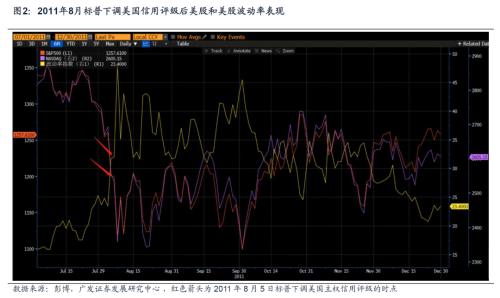 广发证券：惠誉下调美国信用评级 对全球金融市场的影响可能会低于2011年