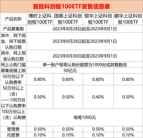 官宣！四大科创100etf来了（8问8答）