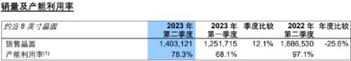 大增74%！4000亿芯片巨头业绩来了