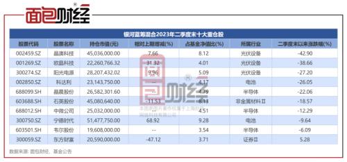  银河基金袁曦：7只在管产品今年亏逾20%，持仓雷同 