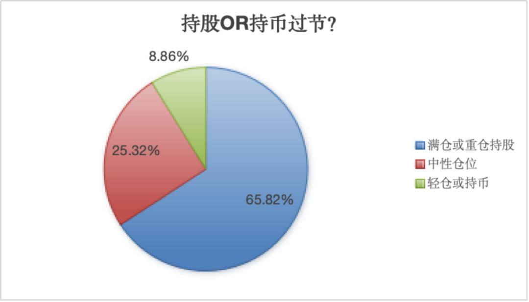 a股大反攻后，要不要持股过节？近七成私募看好节后行情