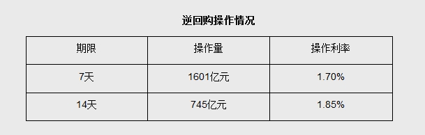 9月23日央行开展1601亿元7天期逆回购操作和745亿元14天期逆回购操作