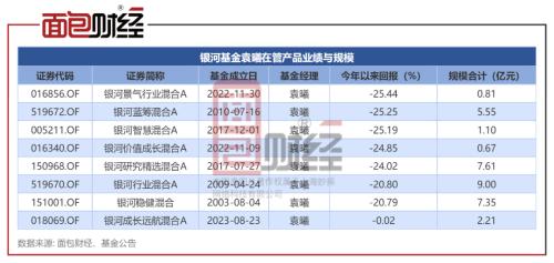  银河基金袁曦：7只在管产品今年亏逾20%，持仓雷同 