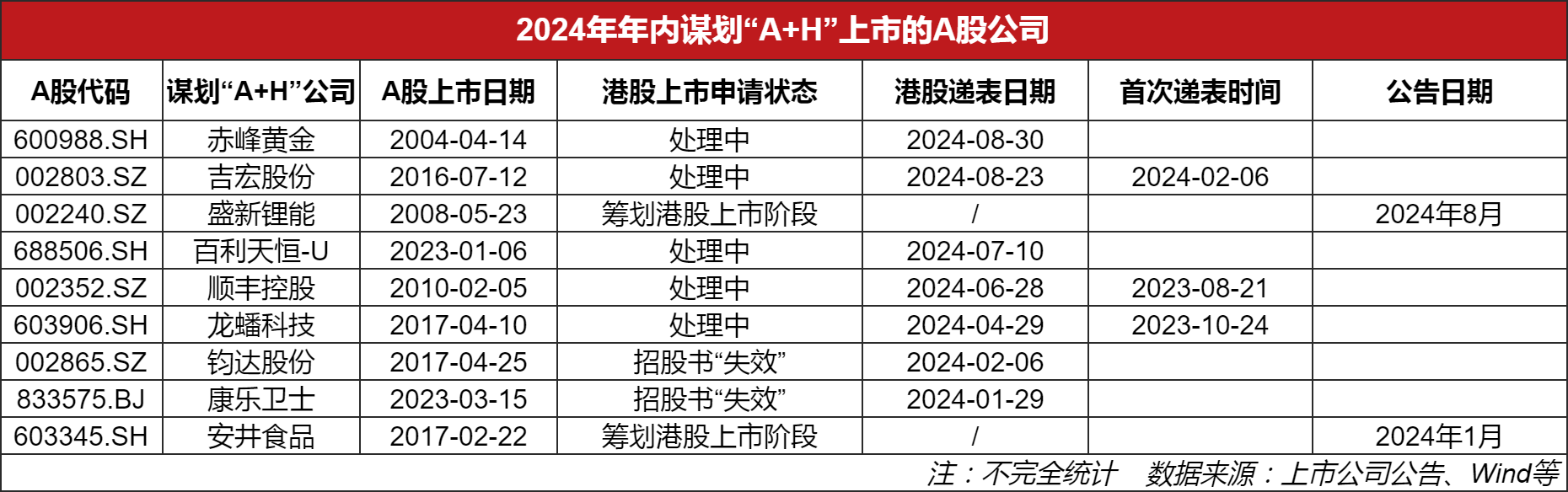 “a h”上市热潮再起 年内9家a股公司谋划赴港上市