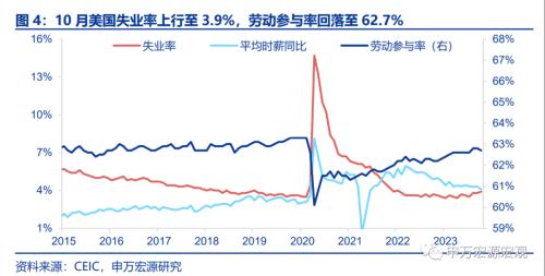  美国就业市场温和降温 